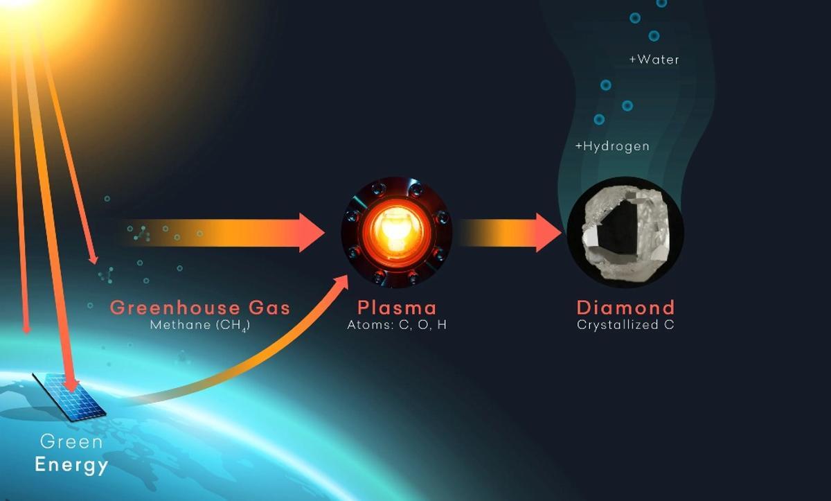 El proceso de creación de los diamantes sintéticos.