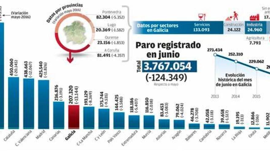 El desempleo baja en todos los concellos de la comarca