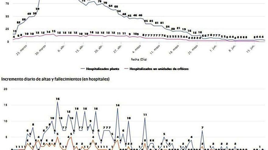 Evolución de la pandemia en el hospital de Zamora.