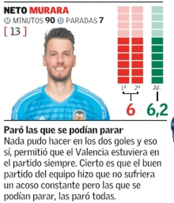 Estas son las notas de los jugadores del Valencia