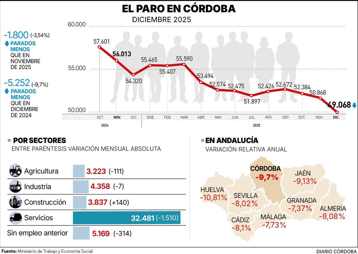 Datos del paro registrado en Córdoba durante el mes de diciembre de 2025.