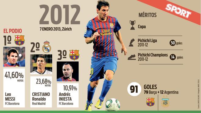 Los datos de los siete balones de Leo Messi