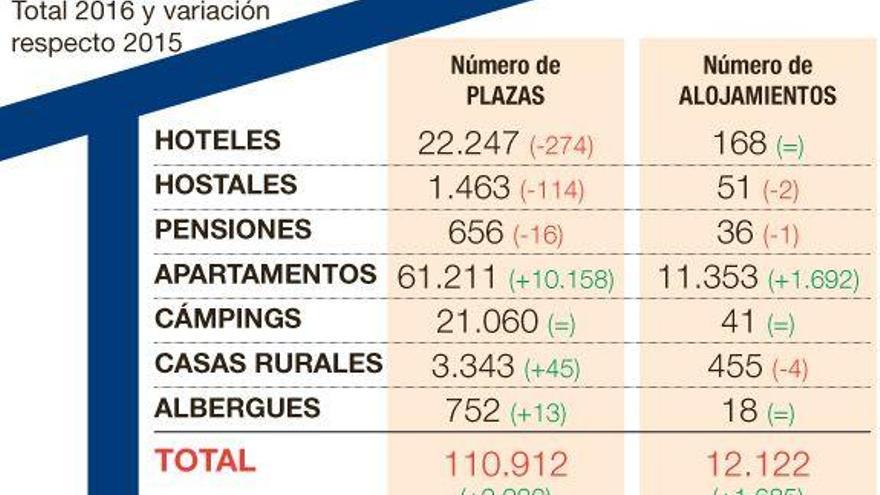 Castellón gana casi 10.000 plazas de alojamiento turístico en el 2016