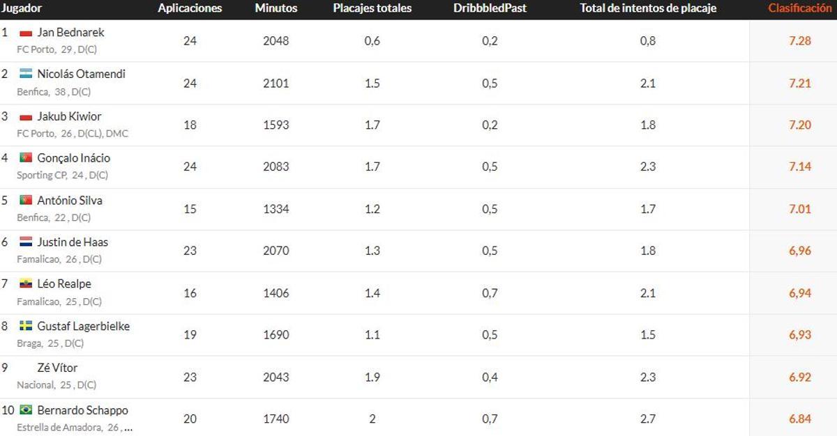 El top 10 de centrales en la liga portuguesa por nota media de estadística de rendimiento