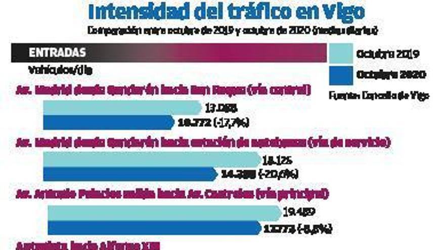 La normalidad del tráfico se afianza en la ciudad pero no en sus accesos