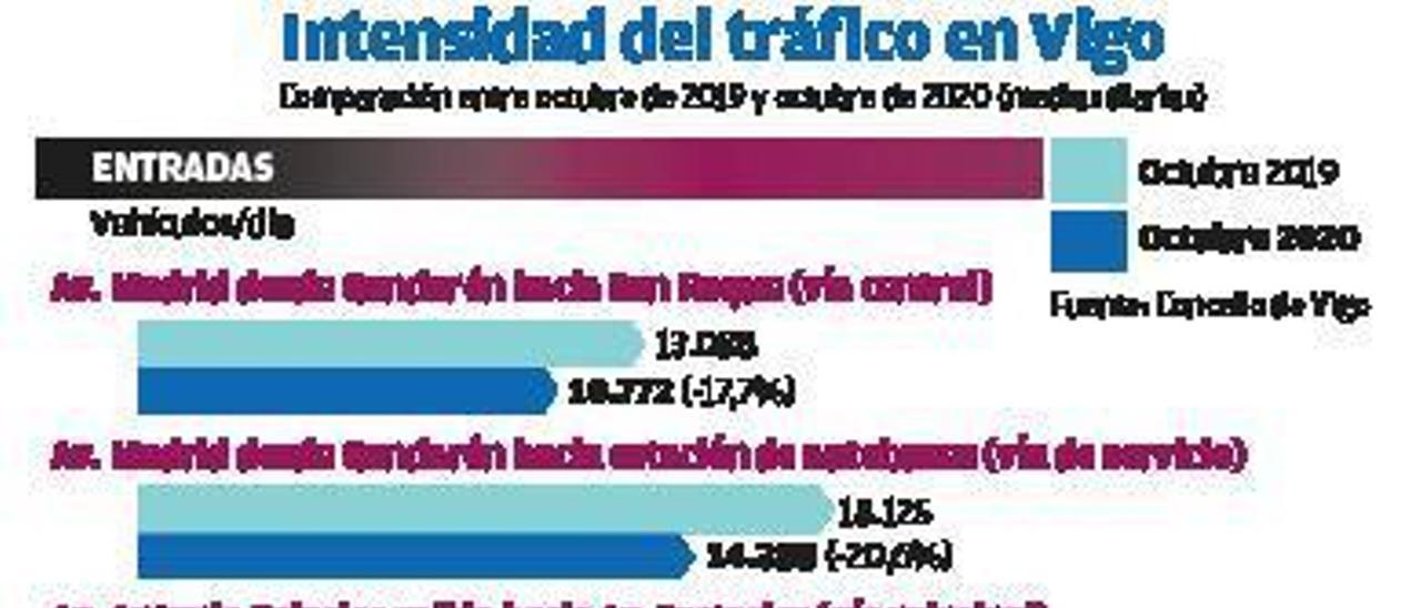 La normalidad del tráfico se afianza en la ciudad pero no en sus accesos