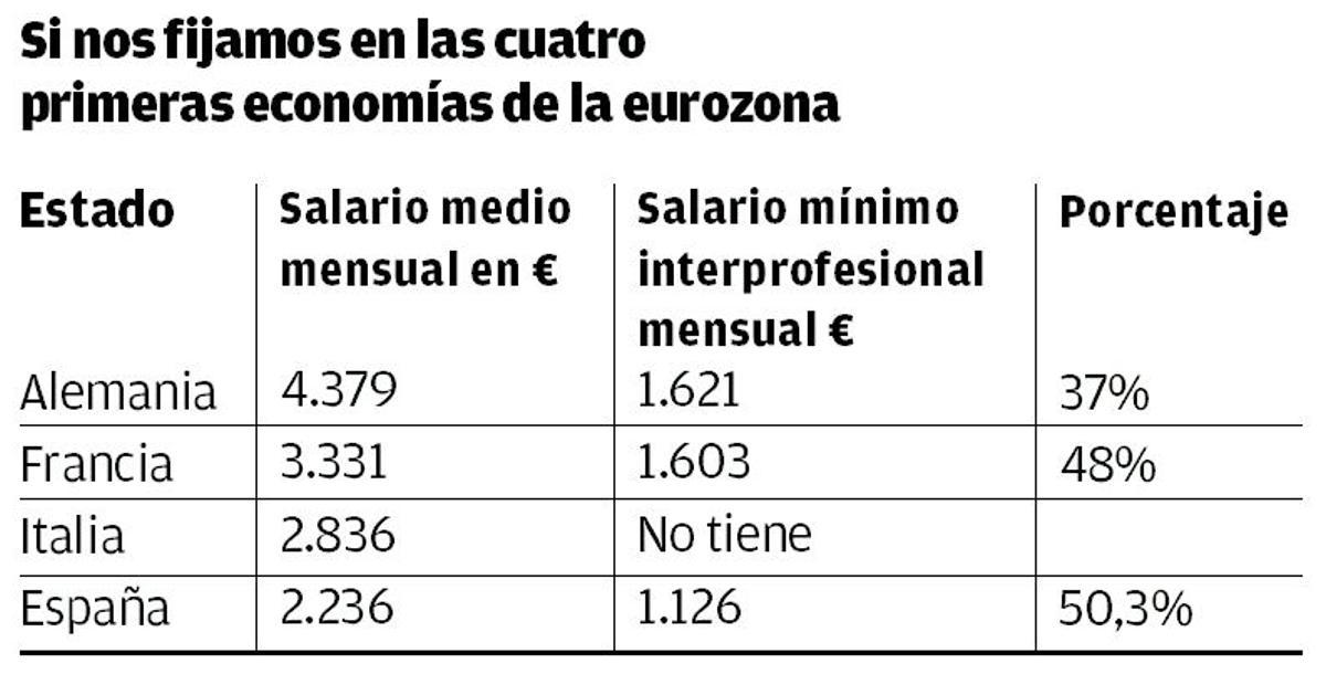 Si nos fijamos en las cuatro primeras economías de la eurozona