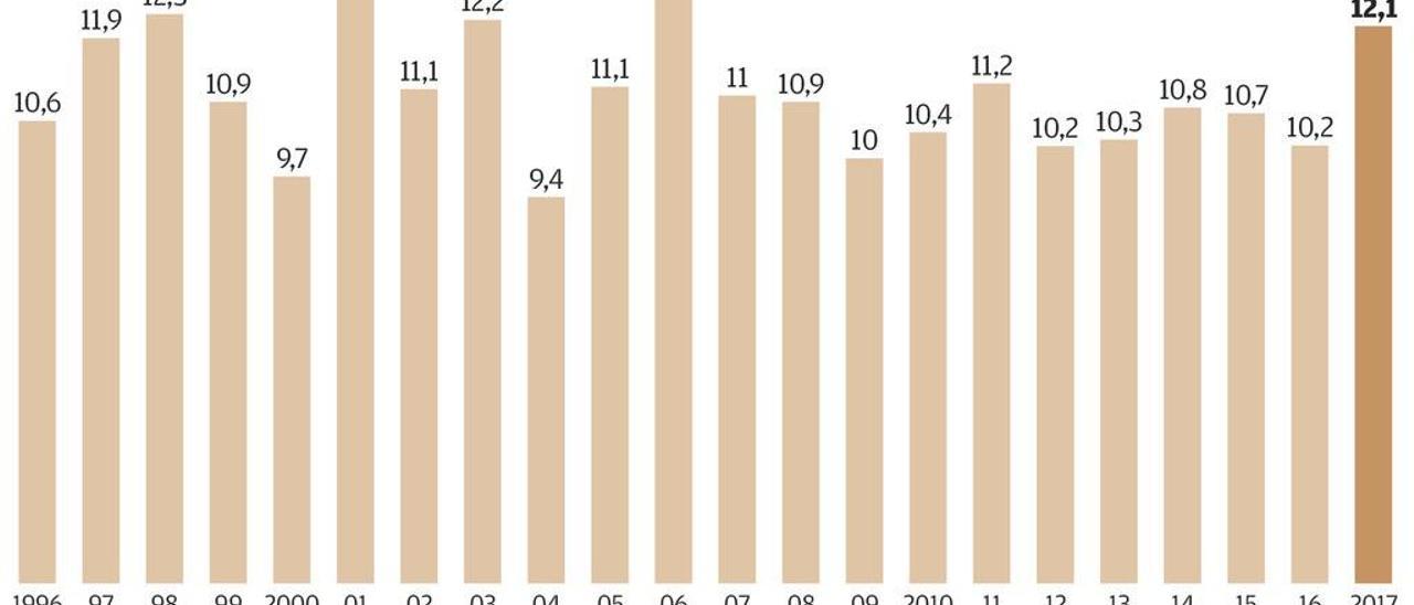 La ciudad pasó del enero más frío al marzo más caluroso de la última década