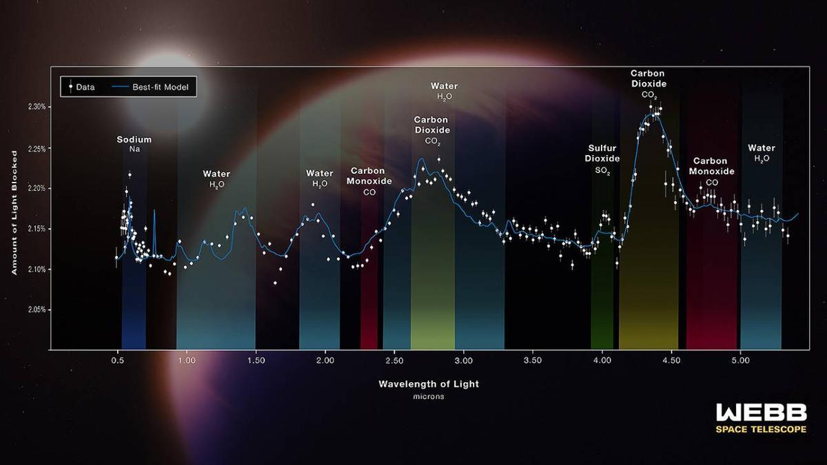 Composición química y espectro de la atmósfera del planeta WASP-39b n el rango del infrarrojo medio.