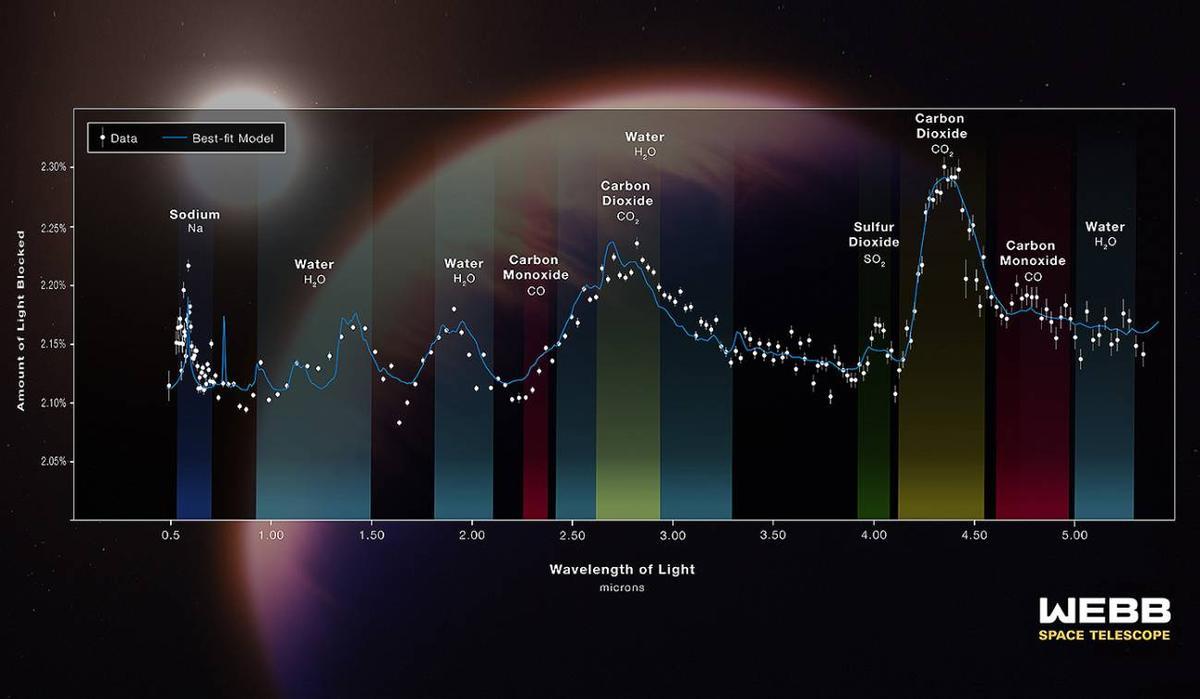 Composición química y espectro de la atmósfera del planeta WASP-39b n el rango del infrarrojo medio.