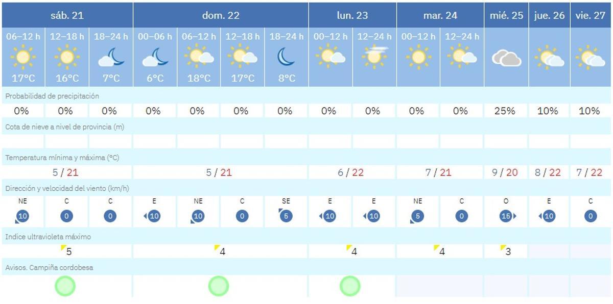 El pronóstico del tiempo en Córdoba.