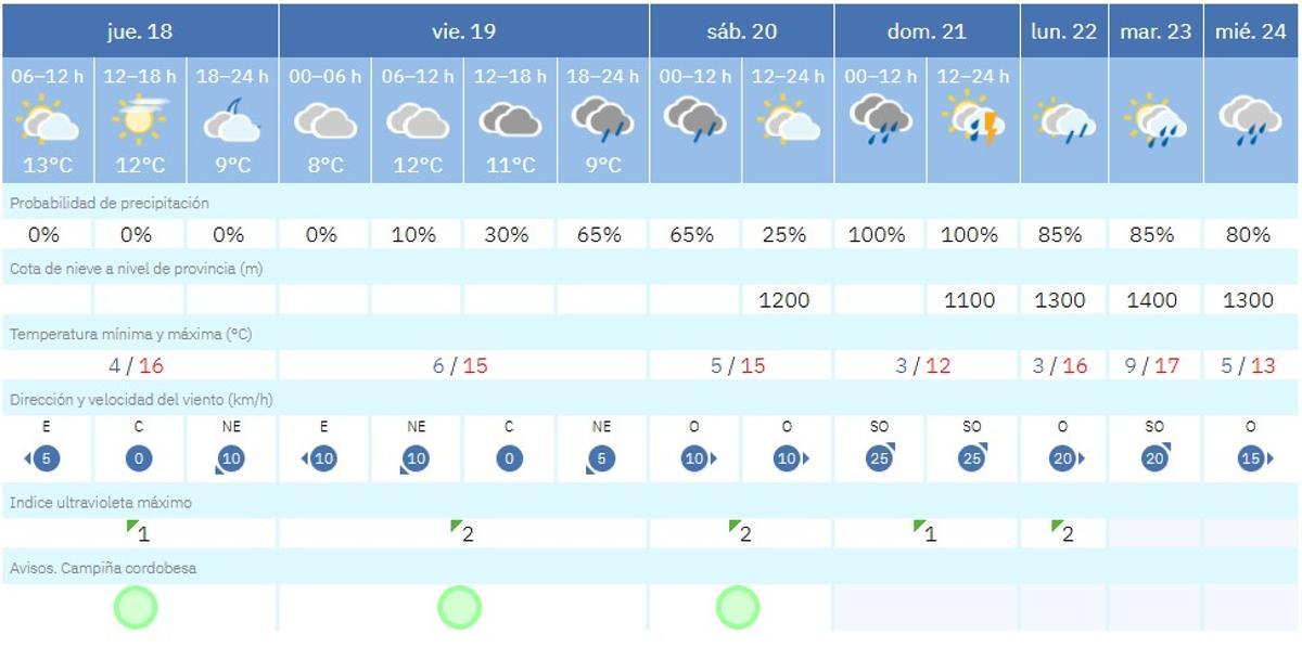El tiempo en Córdoba el jueves.