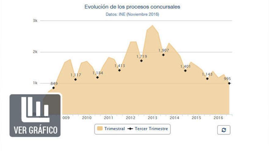 Evolución de los procesos concursales.