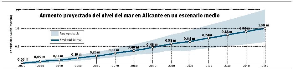 Aumento del nivel del mar en Alicante