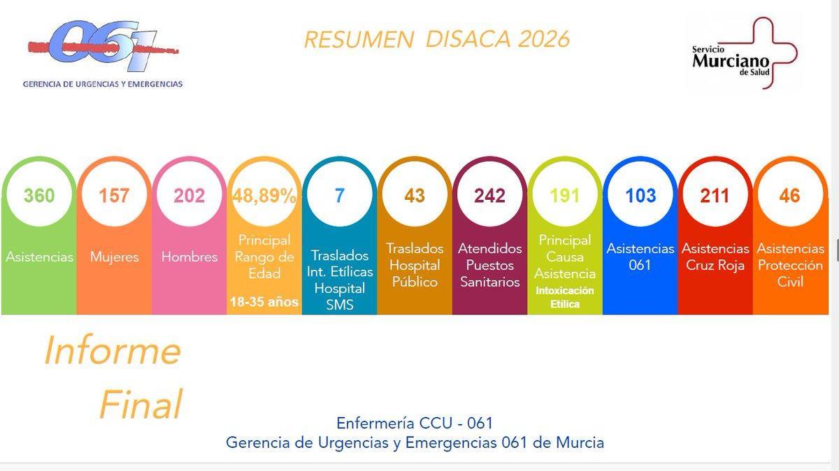 Informe final del 112 sobre las atenciones durante el Bandoi de la Huerta.