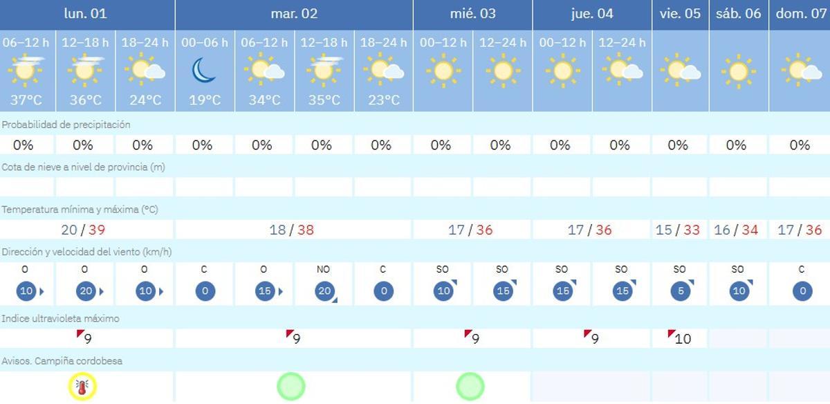 El tiempo en Córdoba