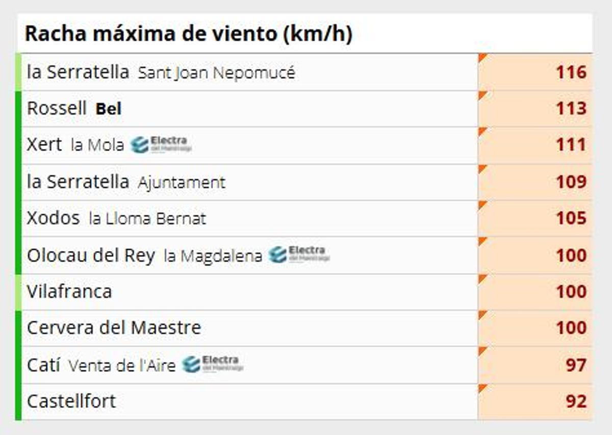 Rachas máximas de viento en Castellón.