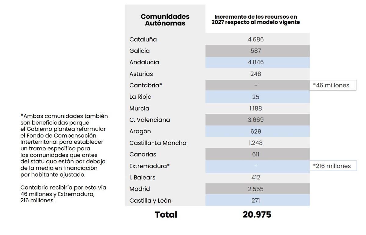 Recursos de las autonomías con el nuevo modelo.