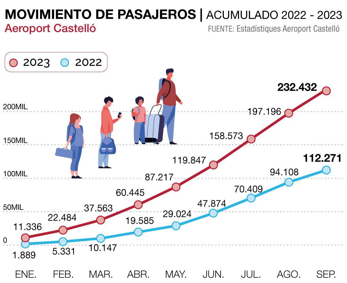 Evolución del acumulado de pasajeros del aeropuerto de Castellón
