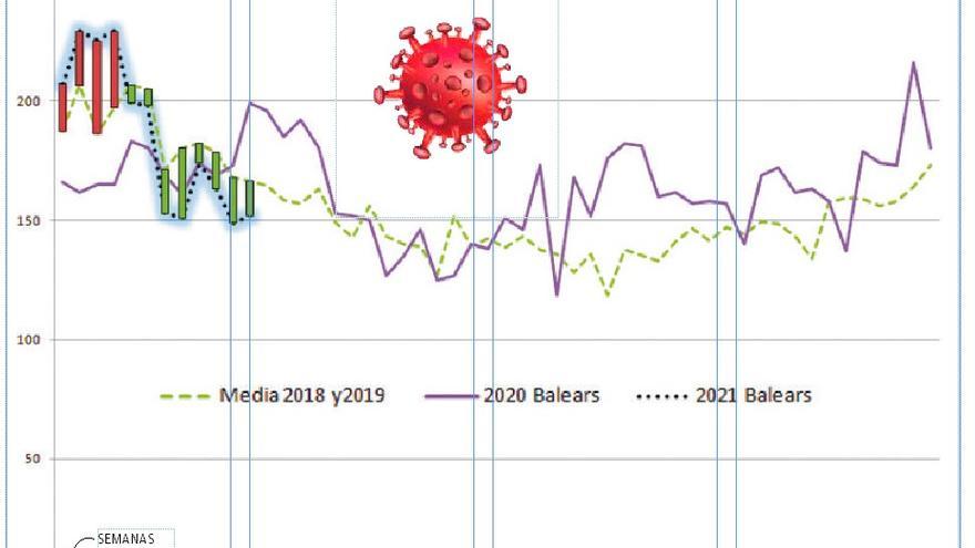 Gráfico de la mortalidad en Baleares.