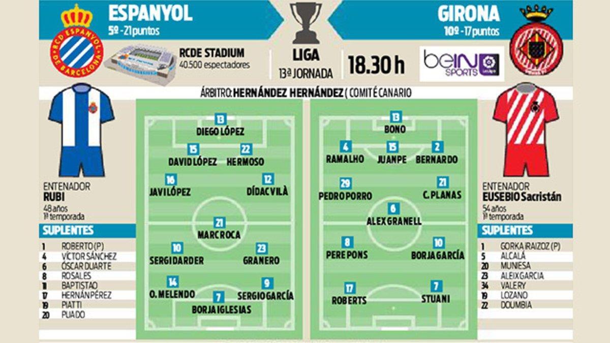 Las posibles alineaciones de Espanyol y Girona