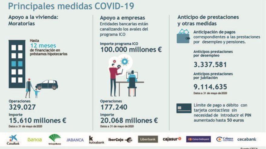 El sector bancario, clave en la recuperación económica