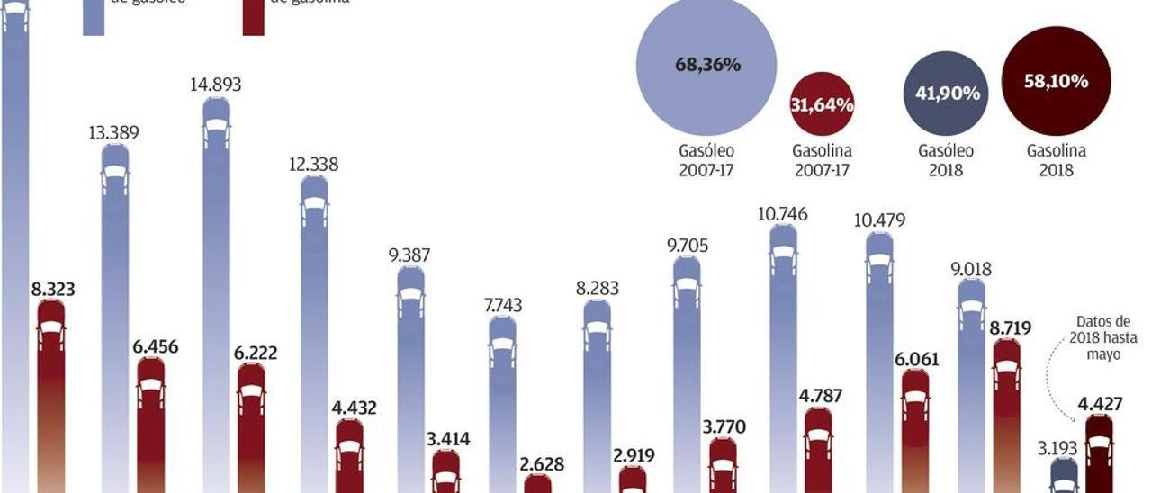 La devaluación del diésel