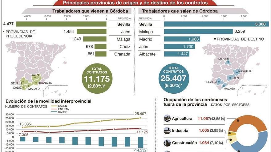 Córdoba alcanza su mayor saldo negativo de movilidad laboral de la última década