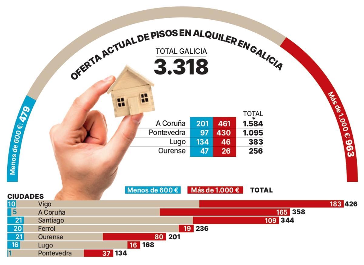 Oferta actual de pisos en alquiler en Galicia