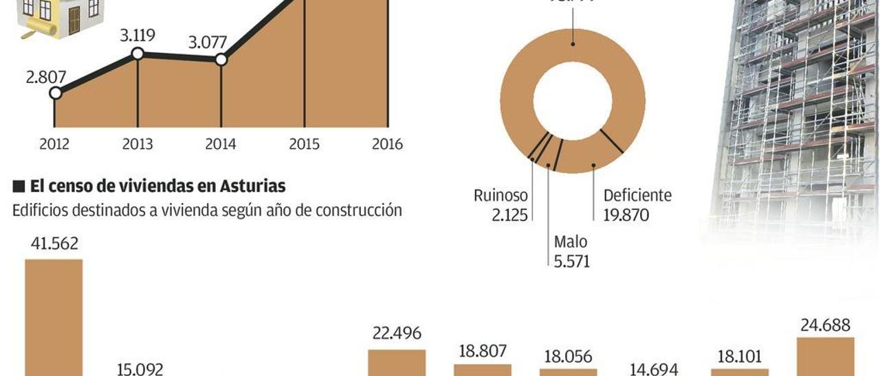 La reforma de pisos se dispara en Asturias por la imposibilidad de comprar y las ayudas