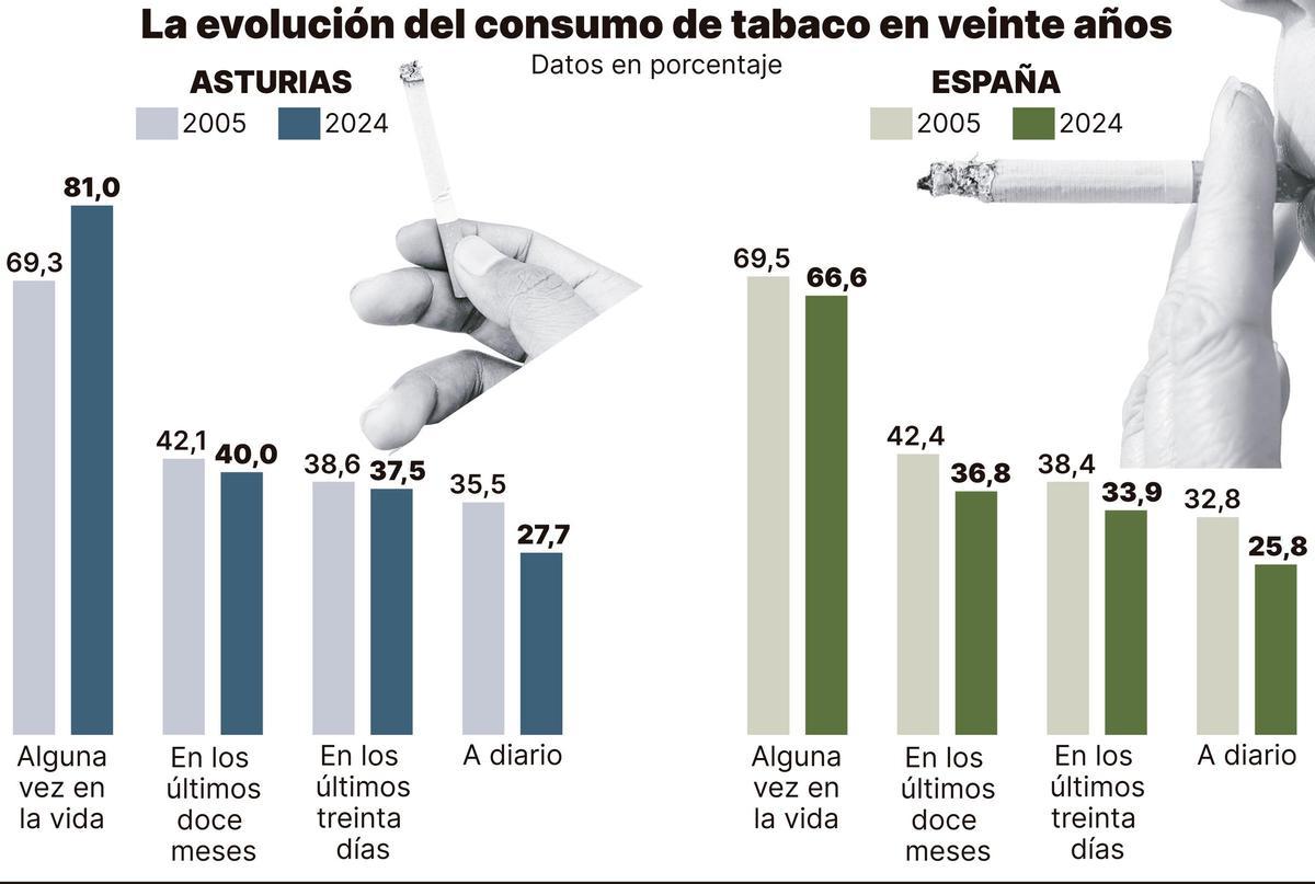 La evolución del consumo de tabaco en veinte años.