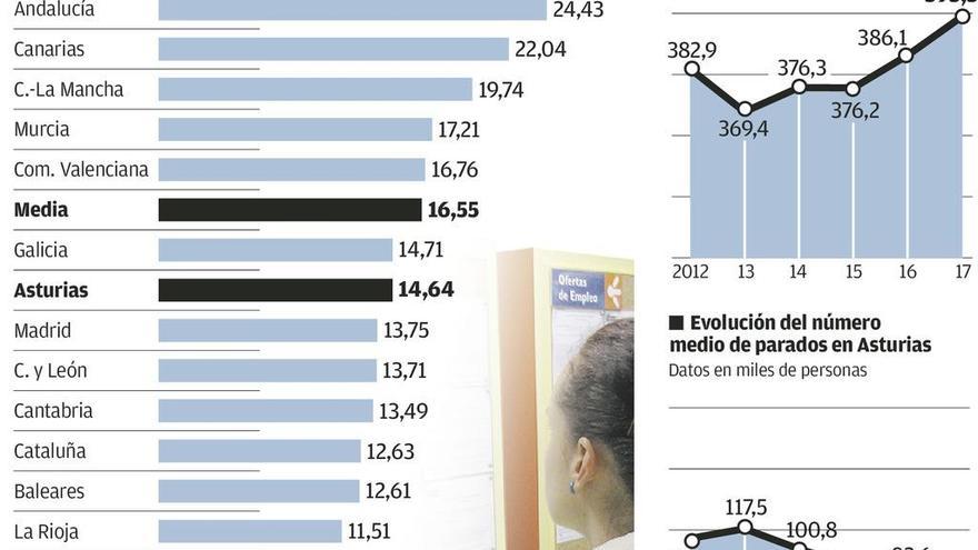 El paro asturiano baja más por la pérdida de población activa que por el empleo creado