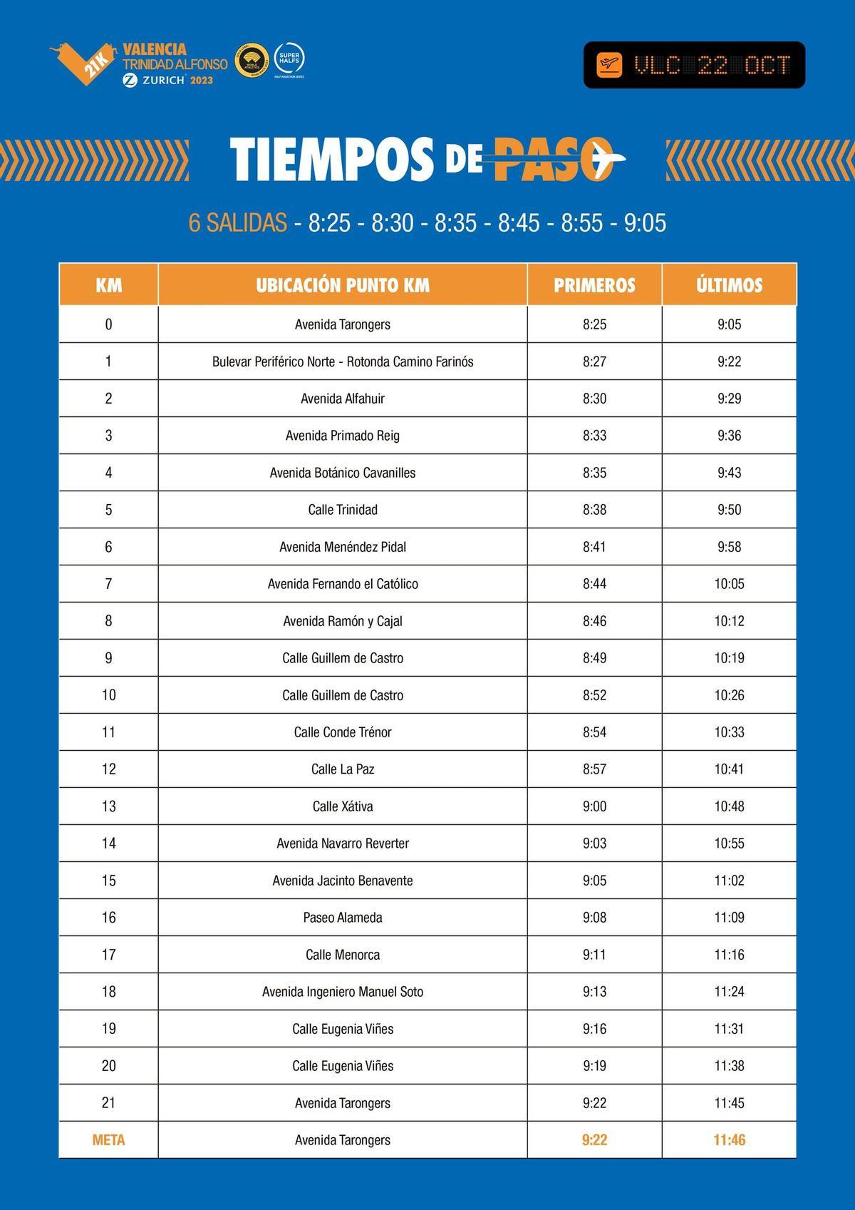 Tiempos de paso del Medio Maratón València 2023.