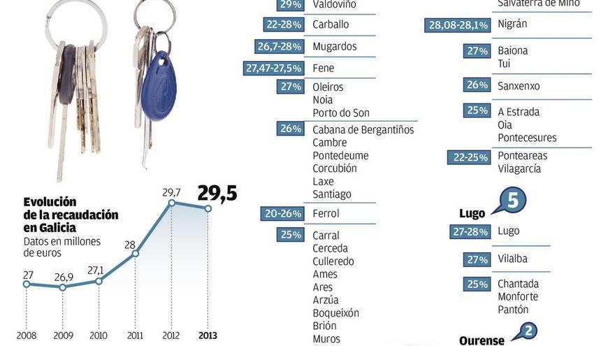 La Fegamp plantea a los concellos pedir una tasación del piso a quien recurra la plusvalía