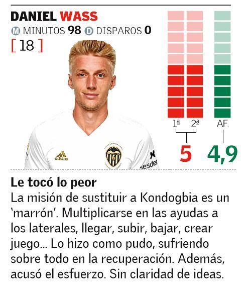 Las notas de los jugadores del Valencia CF en el Derbi