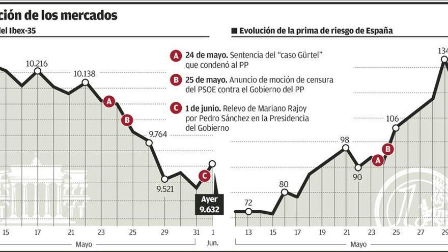 La Bolsa española lidera las subidas en Europa y la prima cae por tercer día