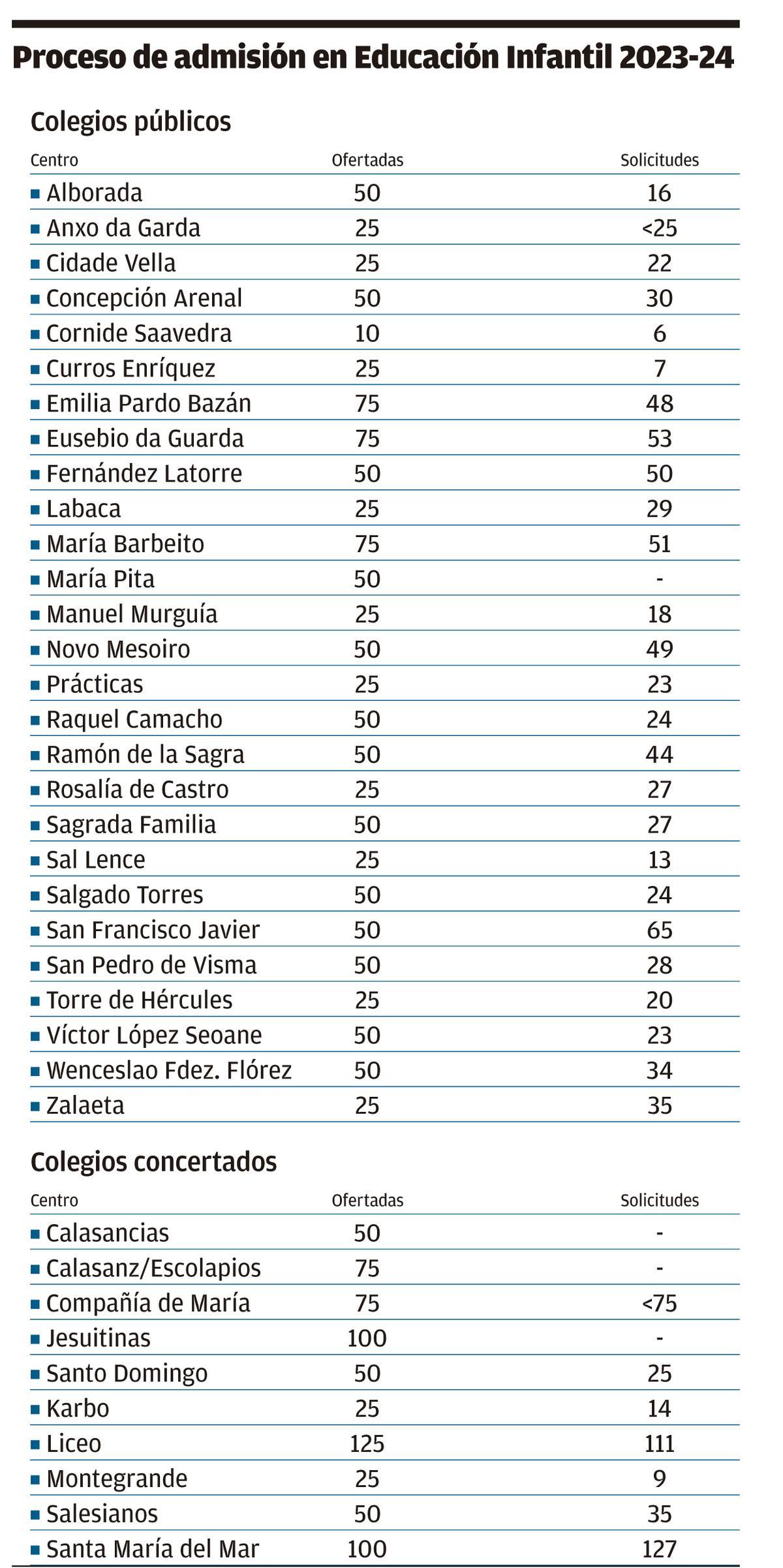 Admisión en los colegios de A Coruña para el curso 2023-24.