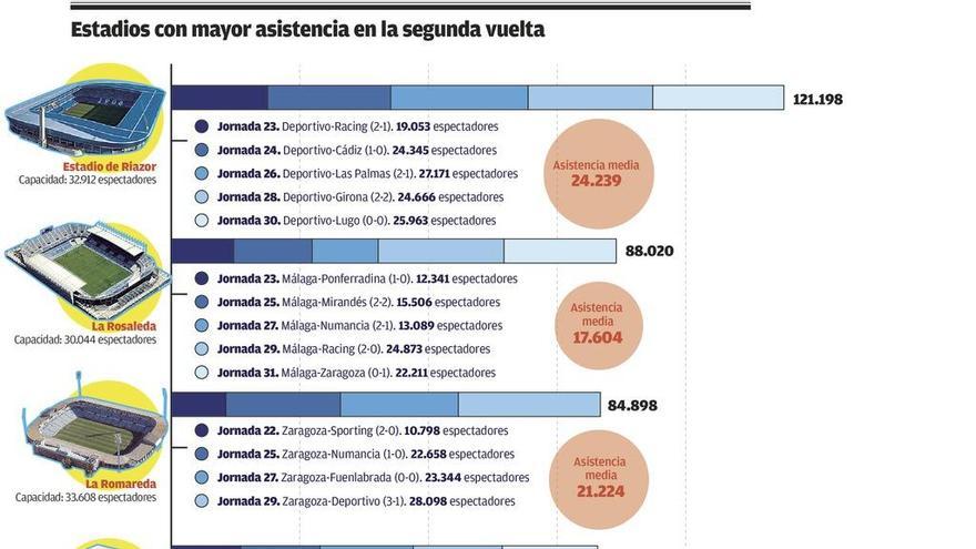 Riazor, un vacío complicado de llenar