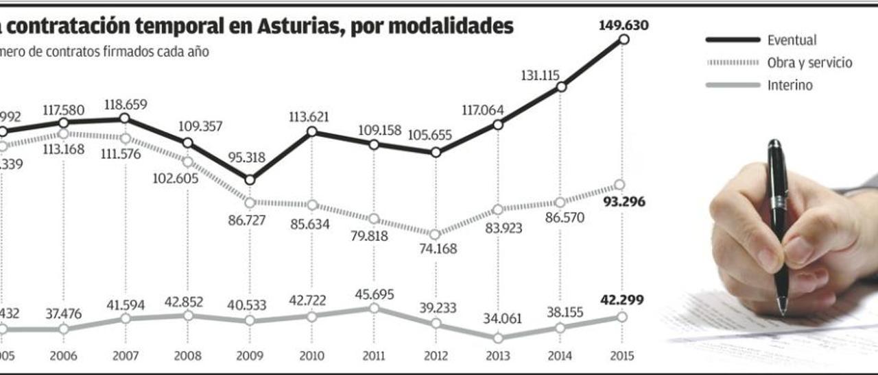 Ofensiva judicial de los sindicatos por la situación de los interinos del Principado