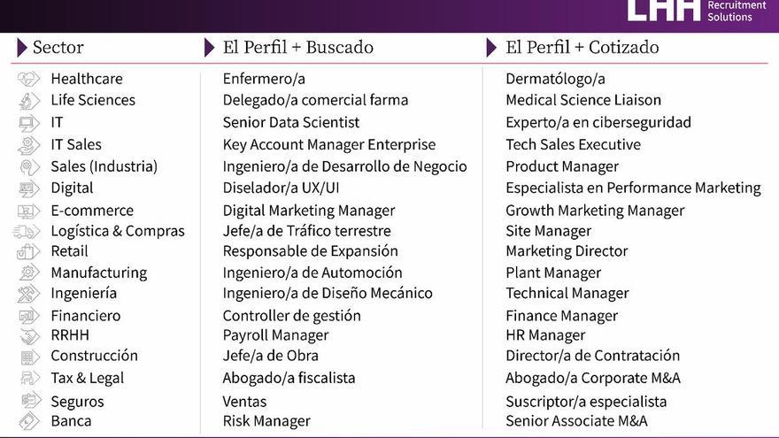 LHH Recruitment Solutions presenta cuáles serán las profesiones más buscadas y las más cotizadas de 2025 en los sectores punteros