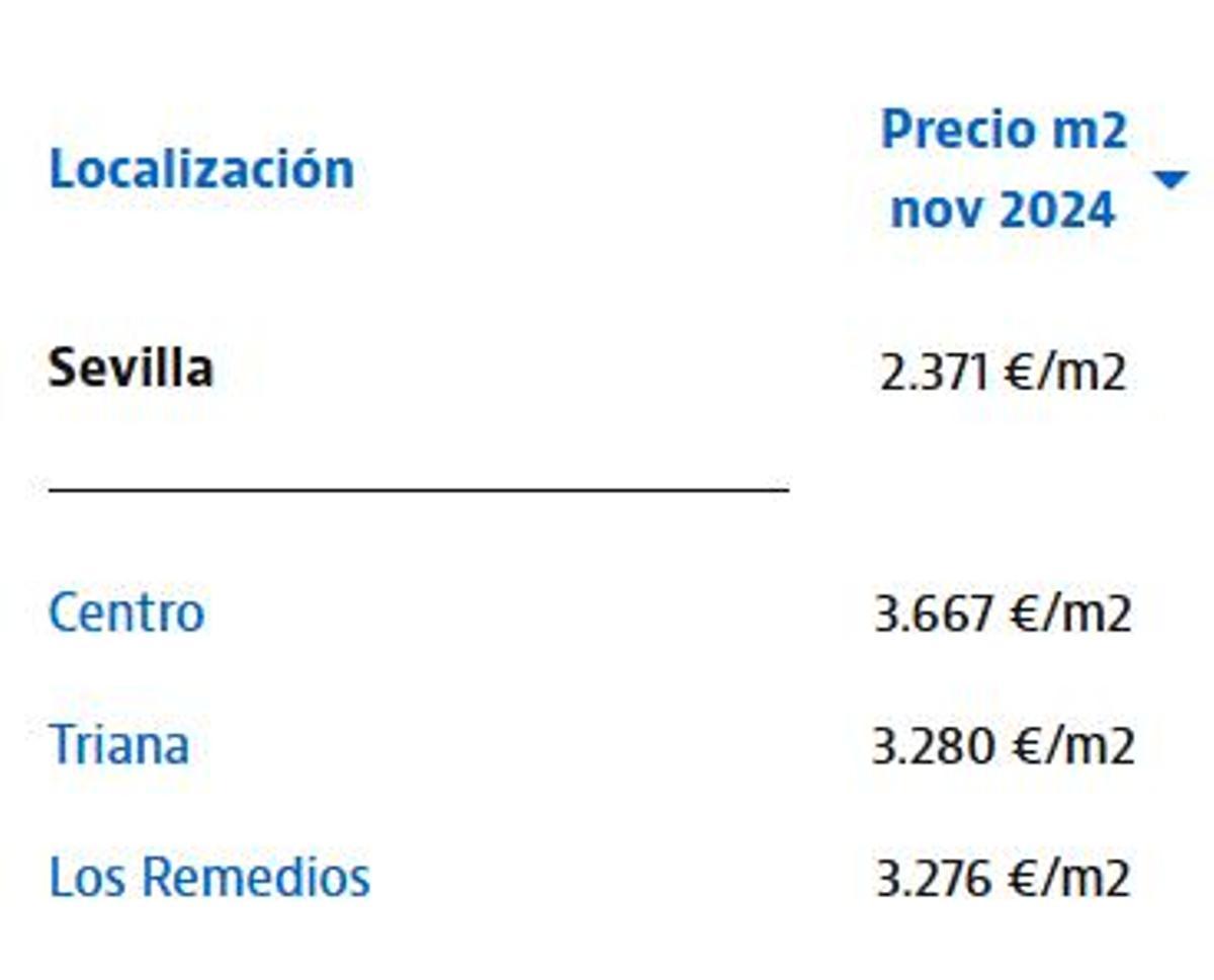 Precio medio de una vivienda en los barrios más caros de Sevilla