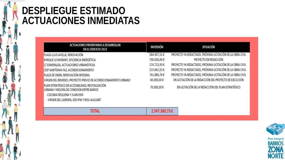 Proyectos que se financiarán con modificaciones del Presupuesto, según el bipartito