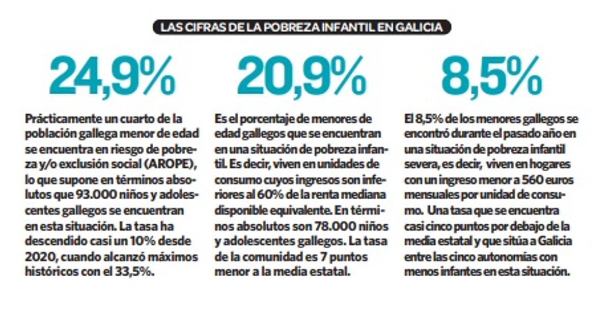 Las cifras de la pobreza infantil en Galicia