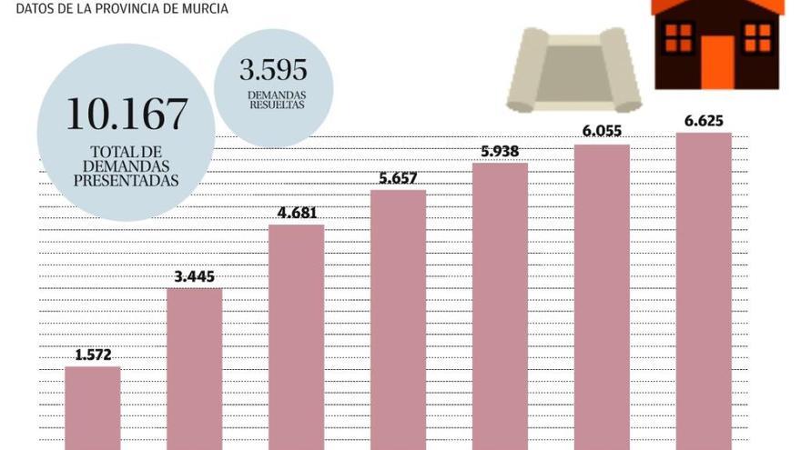 El juzgado de cláusulas suelo acumula más de 6.625 denuncias sin resolver