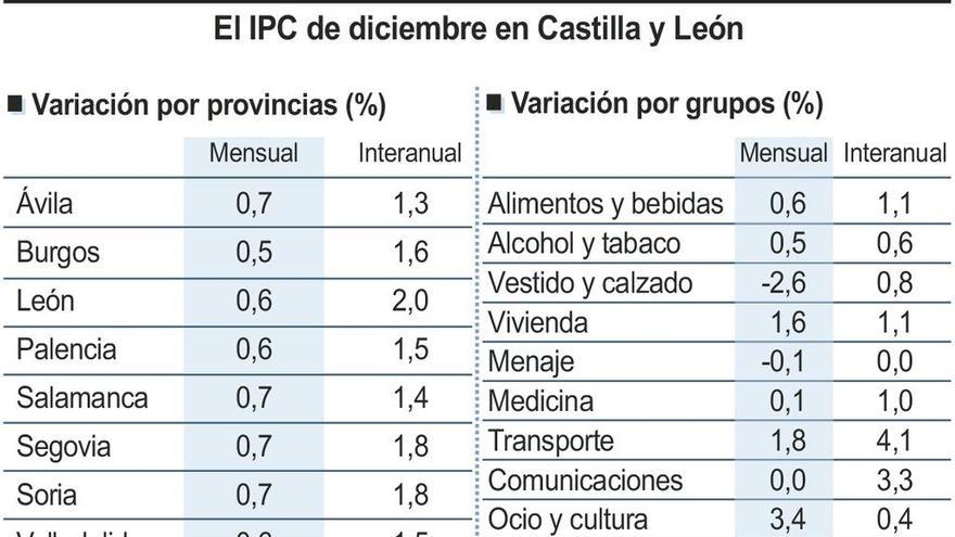 Los viajes, la luz y el gas, servicios que más subieron en diciembre