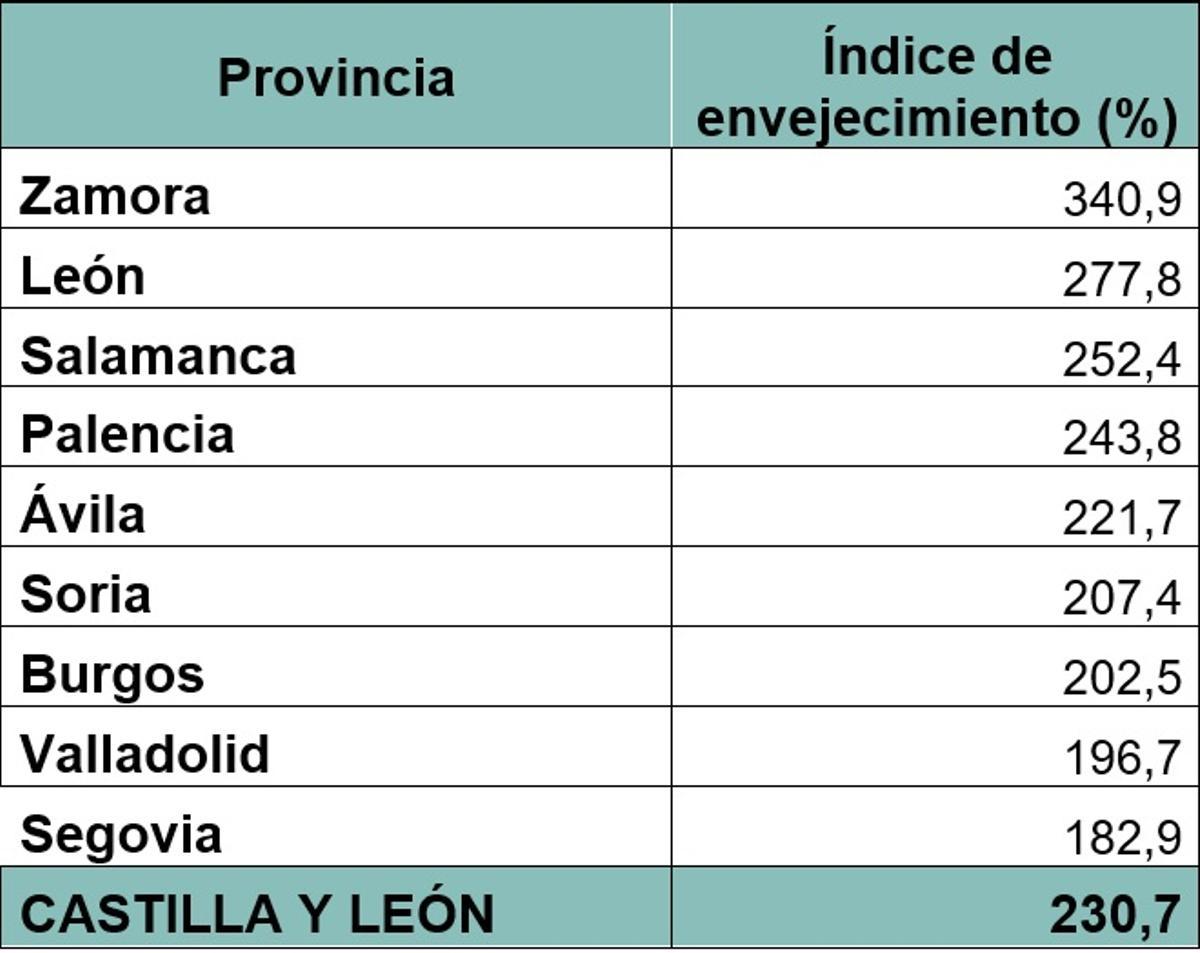 Índice de envejecimiento por provincias