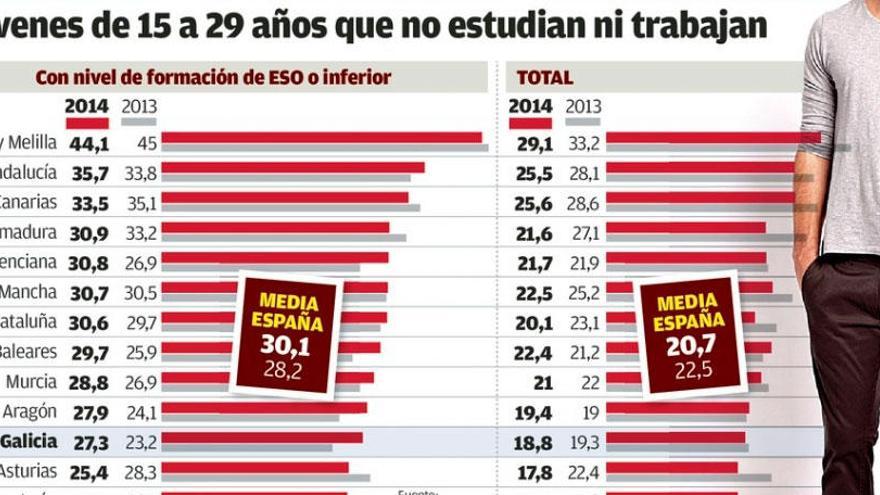 Casi el 30% de los jóvenes gallegos con formación básica ni estudian ni trabajan