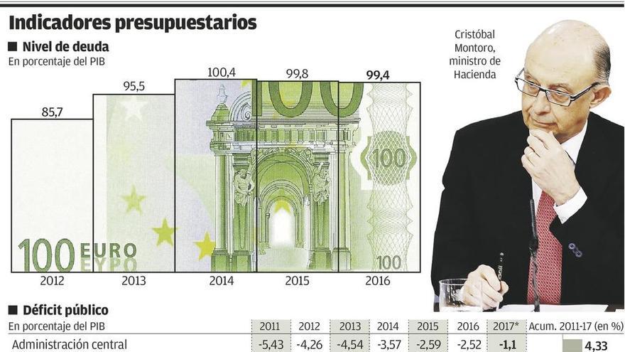 Las cuentas de 2017, sin recortes sociales y con récord de recaudación fiscal