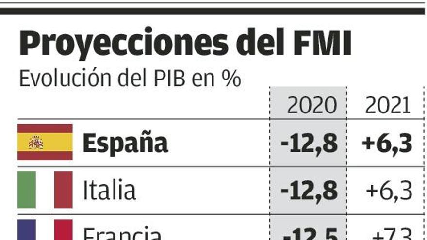 España e Italia liderarán el desplome del PIB con caídas del 12,8%, según el FMI