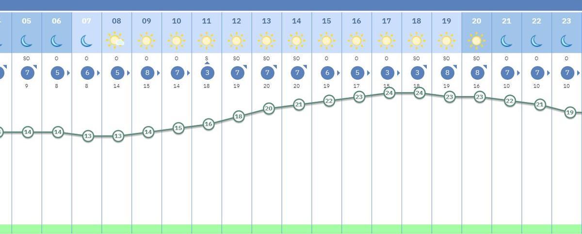 Gráfico de la evolución térmica a lo largo de este viernes